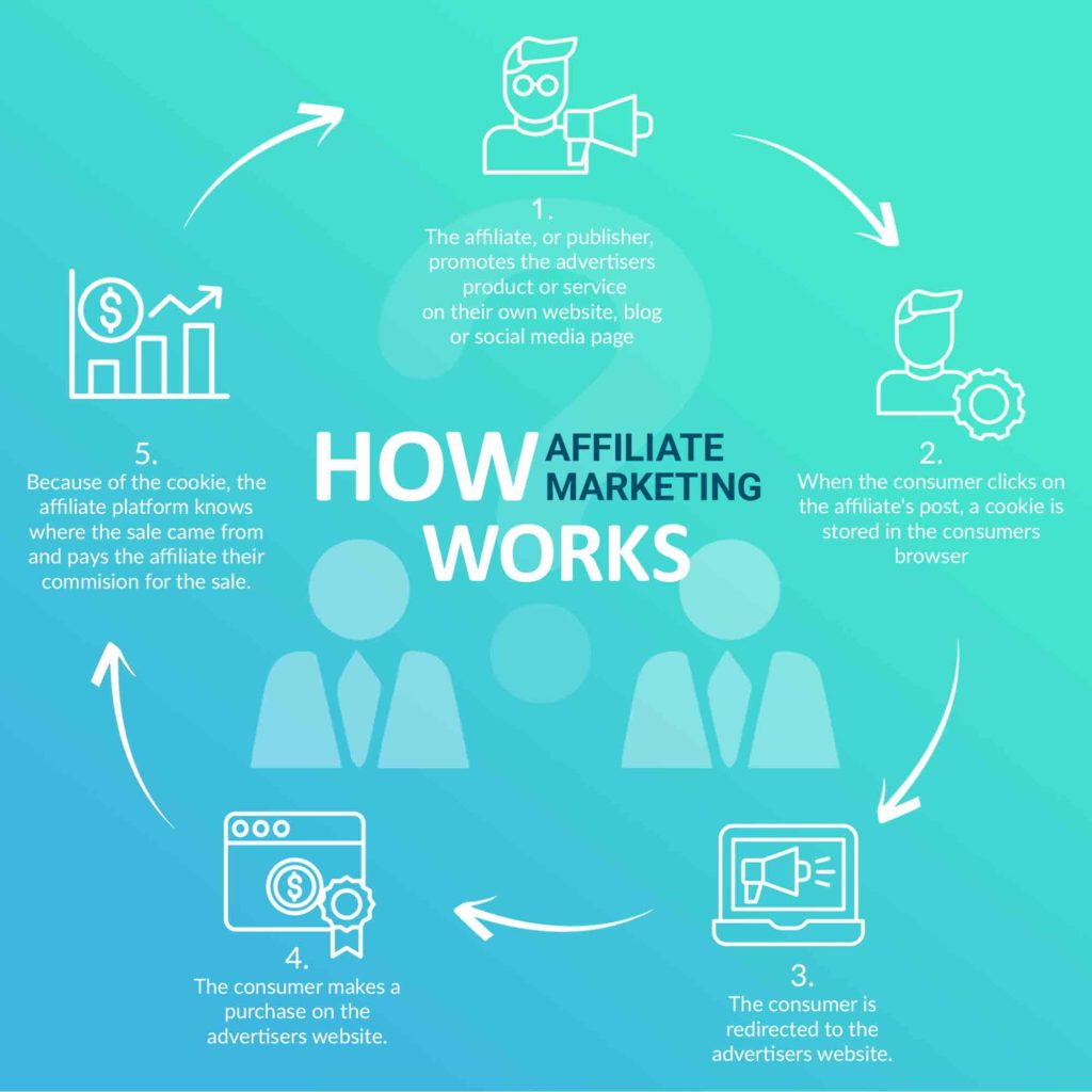 Affiliate Marketing Blog How Affiliate Marketing Works Target Circle